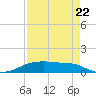Point Barrow tide chart for Monday, August 22, 2022