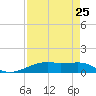 Point Barrow tide chart for Thursday, August 25, 2022