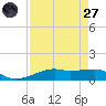 Point Barrow tide chart for Saturday, August 27, 2022