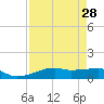 Point Barrow tide chart for Sunday, August 28, 2022
