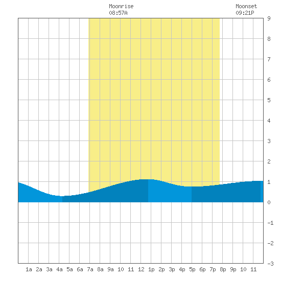 Point Barrow tide chart for Monday, August 29, 2022