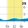 Point Barrow tide chart for Monday, August 29, 2022
