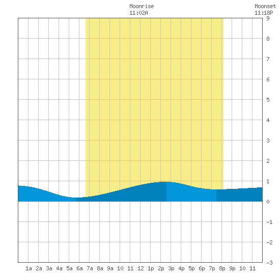 Point Barrow tide chart for Tuesday, August 2, 2022