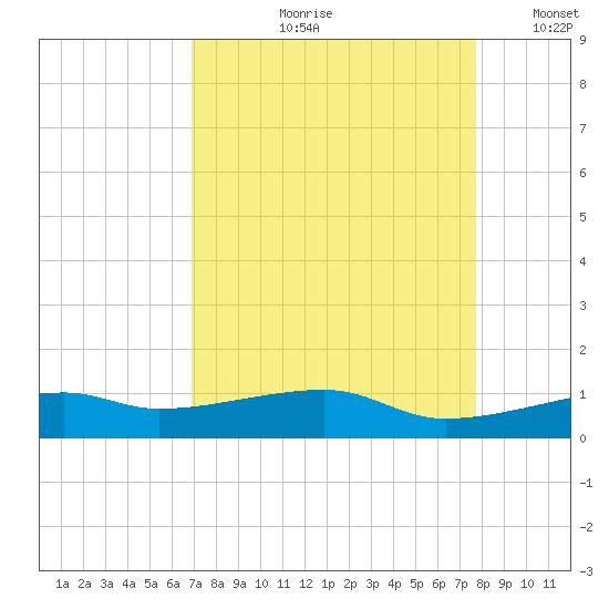 Point Barrow tide chart for Wednesday, August 31, 2022