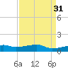 Point Barrow tide chart for Wednesday, August 31, 2022