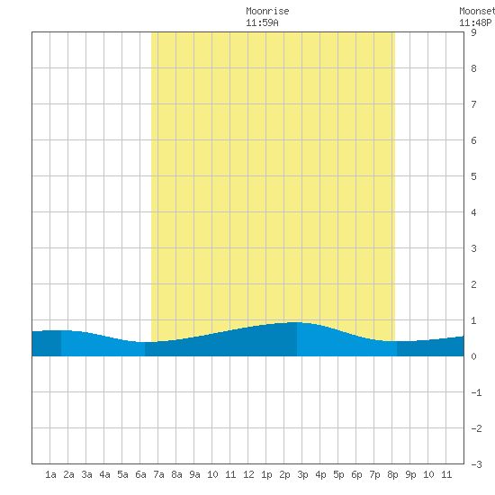 Point Barrow tide chart for Wednesday, August 3, 2022