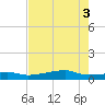 Point Barrow tide chart for Wednesday, August 3, 2022
