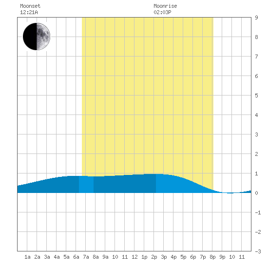 Point Barrow tide chart for Friday, August 5, 2022