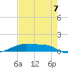 Point Barrow tide chart for Sunday, August 7, 2022