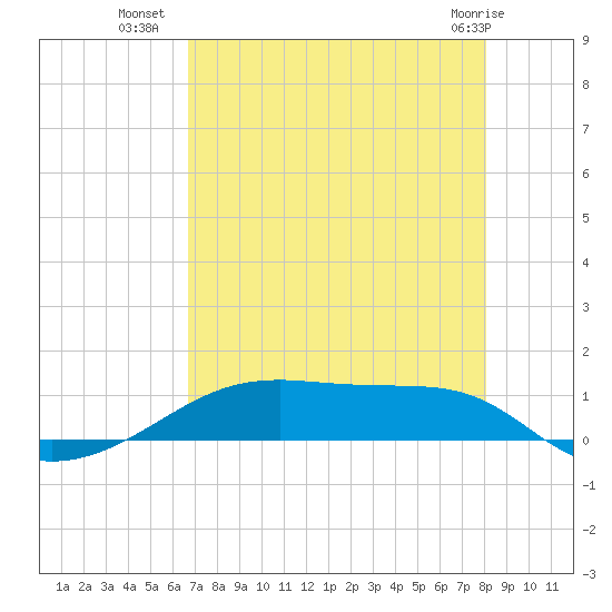 Point Barrow tide chart for Tuesday, August 9, 2022