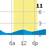 Point Barrow tide chart for Sunday, September 11, 2022
