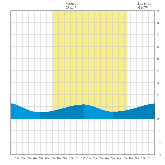Point Barrow tide chart for Monday, September 12, 2022