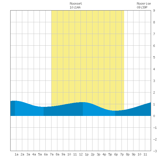 Point Barrow tide chart for Tuesday, September 13, 2022