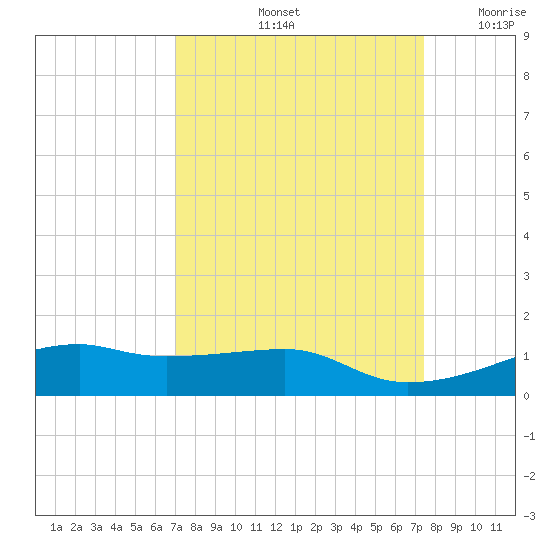 Point Barrow tide chart for Wednesday, September 14, 2022