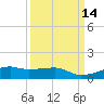 Point Barrow tide chart for Wednesday, September 14, 2022