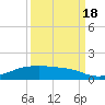 Point Barrow tide chart for Sunday, September 18, 2022