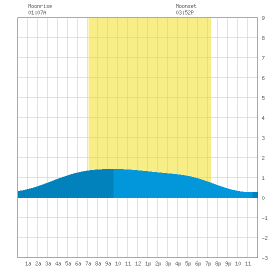 Point Barrow tide chart for Monday, September 19, 2022