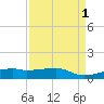 Point Barrow tide chart for Thursday, September 1, 2022