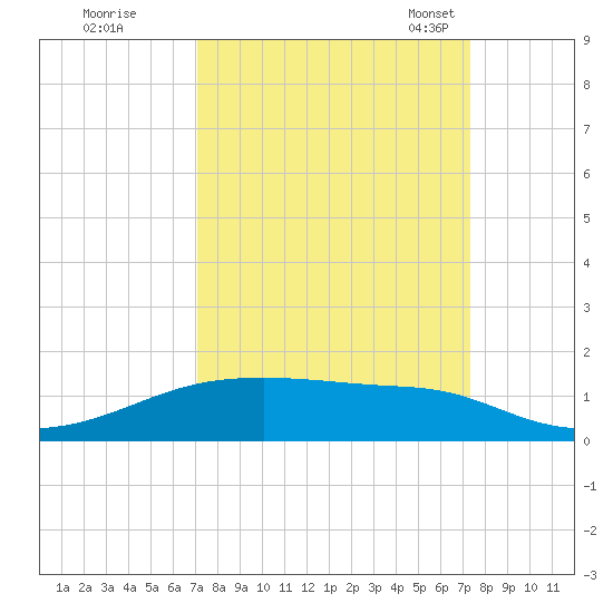 Point Barrow tide chart for Tuesday, September 20, 2022