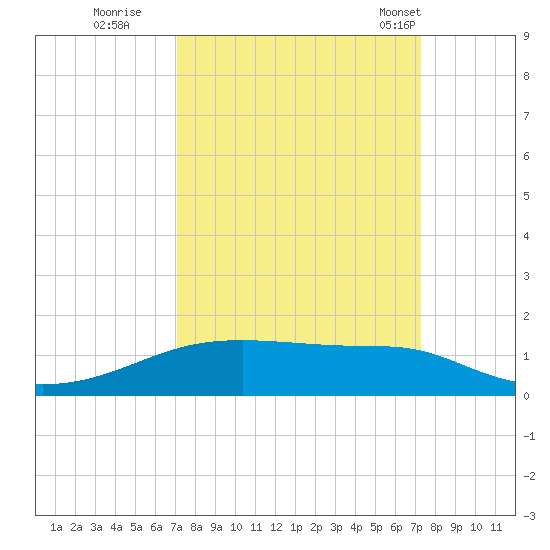 Point Barrow tide chart for Wednesday, September 21, 2022