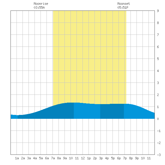 Point Barrow tide chart for Thursday, September 22, 2022