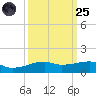 Point Barrow tide chart for Sunday, September 25, 2022