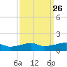 Point Barrow tide chart for Monday, September 26, 2022
