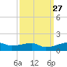 Point Barrow tide chart for Tuesday, September 27, 2022