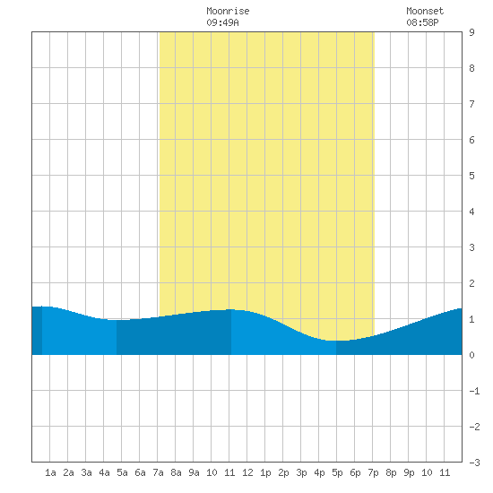 Point Barrow tide chart for Wednesday, September 28, 2022