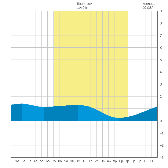 Point Barrow tide chart for Thursday, September 29, 2022
