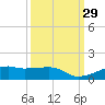 Point Barrow tide chart for Thursday, September 29, 2022