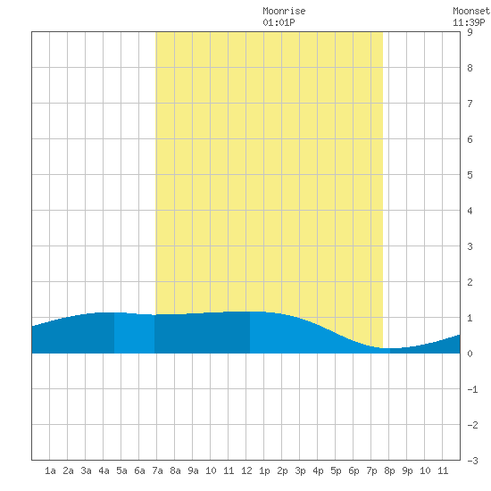 Point Barrow tide chart for Friday, September 2, 2022