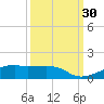 Point Barrow tide chart for Friday, September 30, 2022
