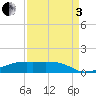 Point Barrow tide chart for Saturday, September 3, 2022