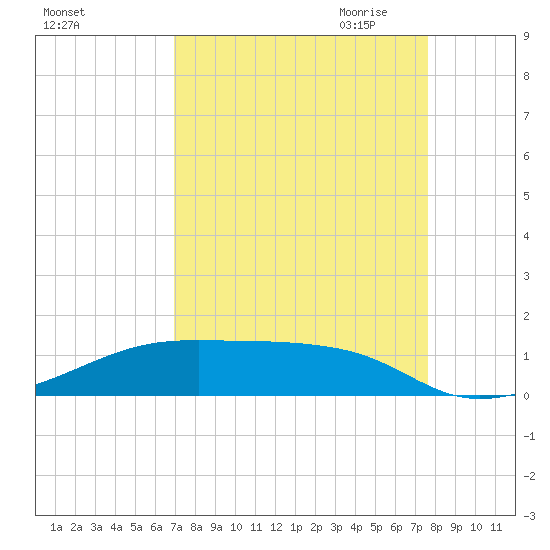 Point Barrow tide chart for Sunday, September 4, 2022