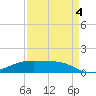 Point Barrow tide chart for Sunday, September 4, 2022