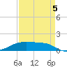 Point Barrow tide chart for Monday, September 5, 2022