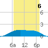 Point Barrow tide chart for Tuesday, September 6, 2022