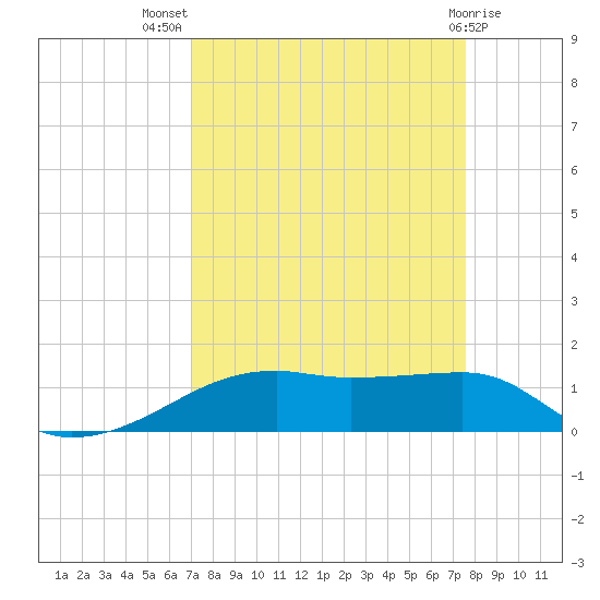 Point Barrow tide chart for Thursday, September 8, 2022