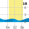 Point Barrow tide chart for Monday, October 10, 2022