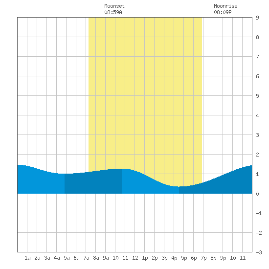 Point Barrow tide chart for Tuesday, October 11, 2022