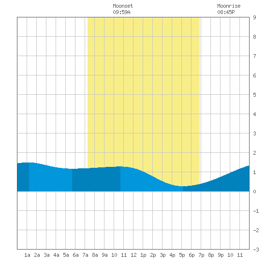 Point Barrow tide chart for Wednesday, October 12, 2022