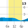 Point Barrow tide chart for Thursday, October 13, 2022