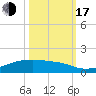 Point Barrow tide chart for Monday, October 17, 2022