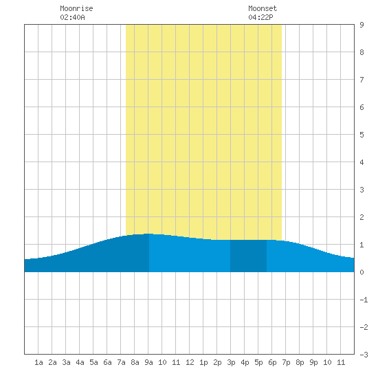 Point Barrow tide chart for Thursday, October 20, 2022