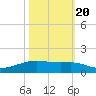 Point Barrow tide chart for Thursday, October 20, 2022