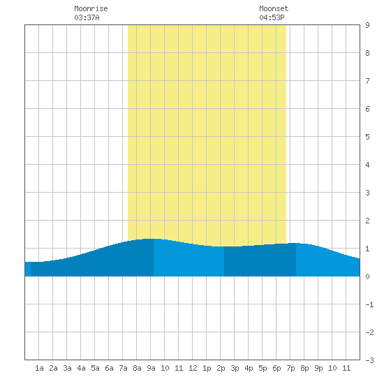 Point Barrow tide chart for Friday, October 21, 2022