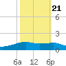 Point Barrow tide chart for Friday, October 21, 2022