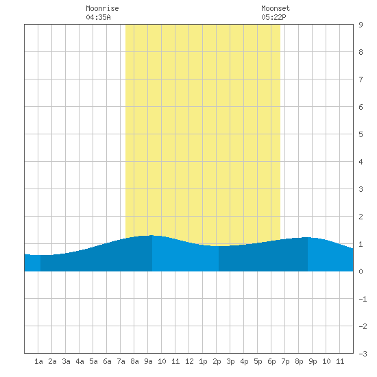 Point Barrow tide chart for Saturday, October 22, 2022