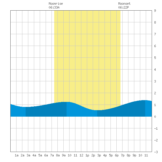 Point Barrow tide chart for Monday, October 24, 2022
